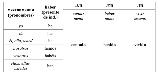 Спряжение правильных глаголов в испанском прошедшее ВРЕМЯ